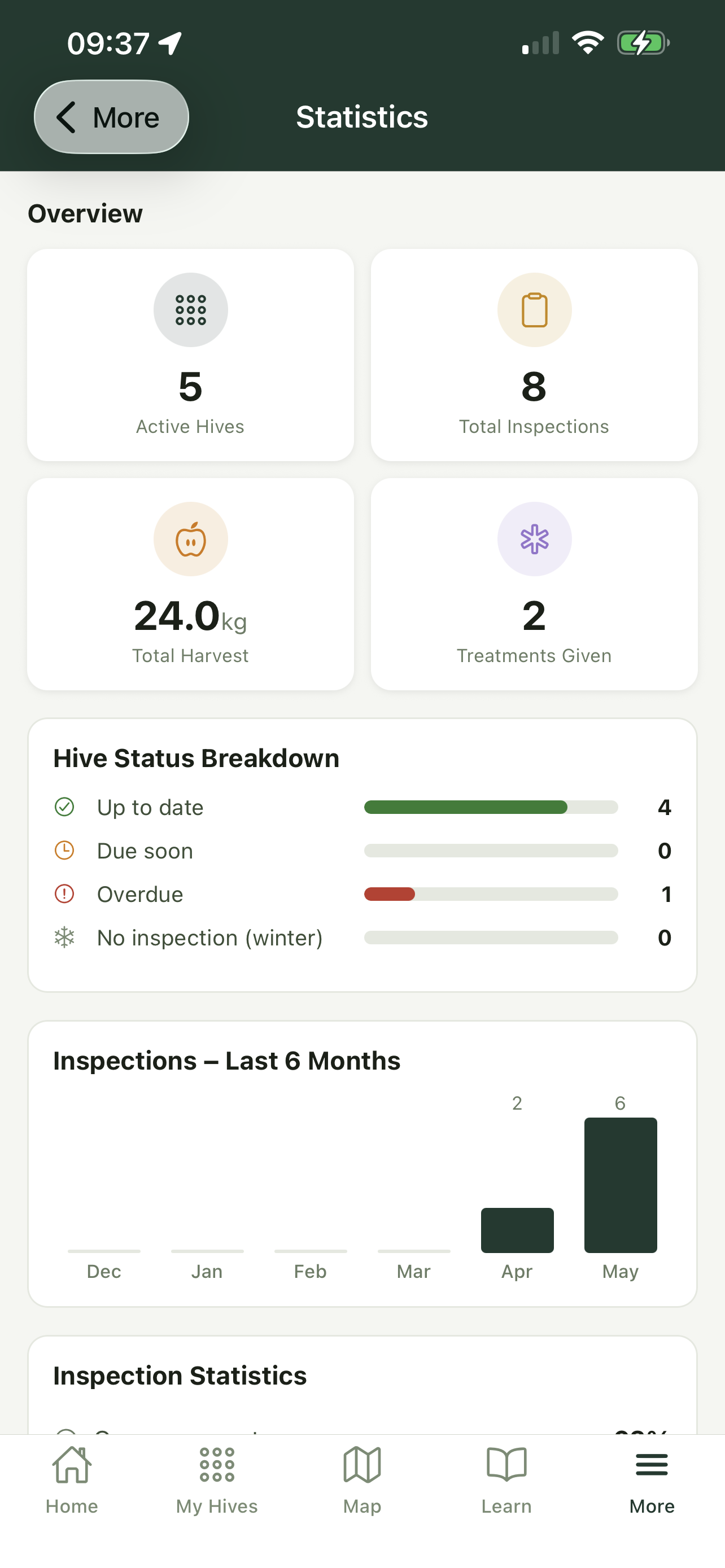 ApiaryWay Statistics